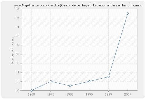Castillon(Canton de Lembeye) : Evolution of the number of housing